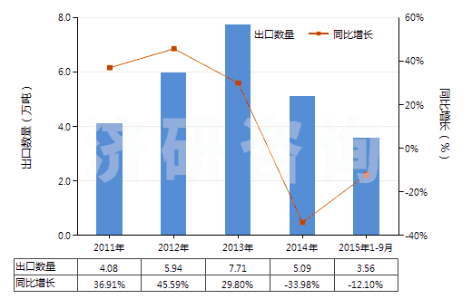 2011-2015年9月中國(guó)氰化鈉(山奈)(HS28371110)出口量及增速統(tǒng)計(jì)